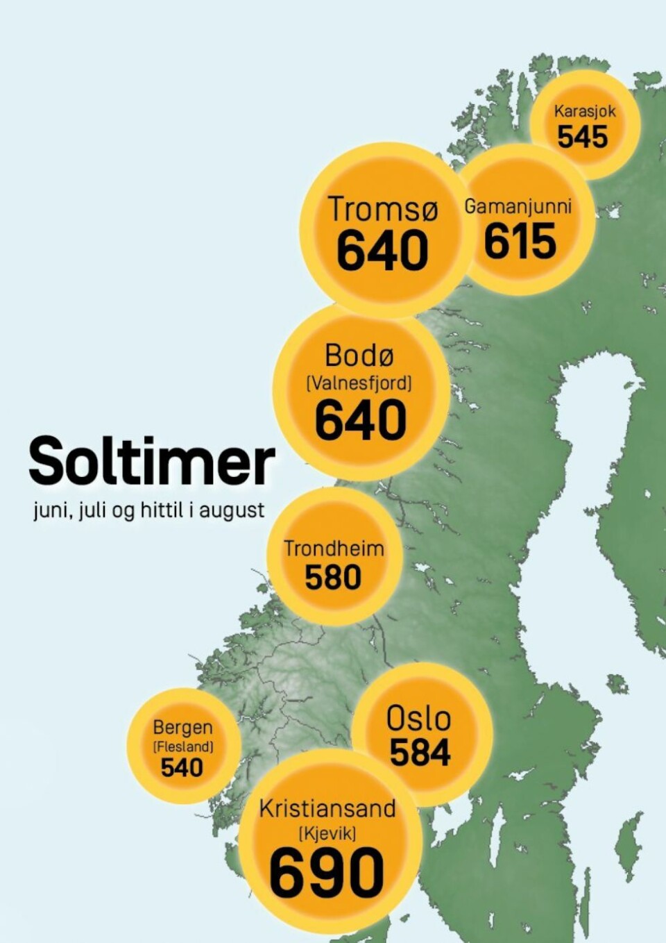 Tørt, solrikt og varmt i hele langtidsperioden på ni dager