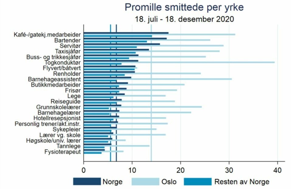 Nye tall for koronasmitte i ulike yrkesgrupper