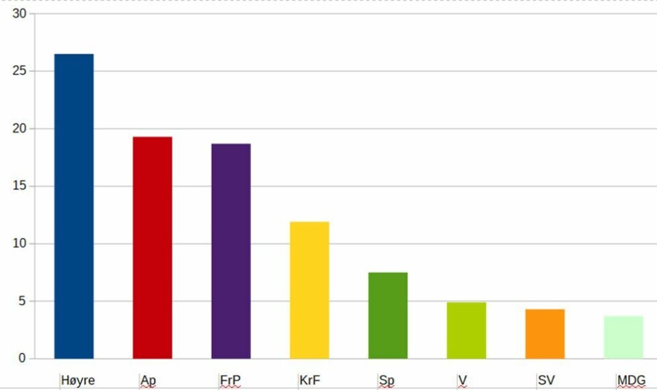 Arbeiderpartiet under 20 prosent i Vest-Agder i ny meningsmåling fra Fædrelandsvennen