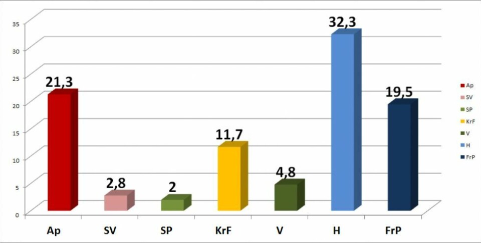 Valgresultatet i Søgne