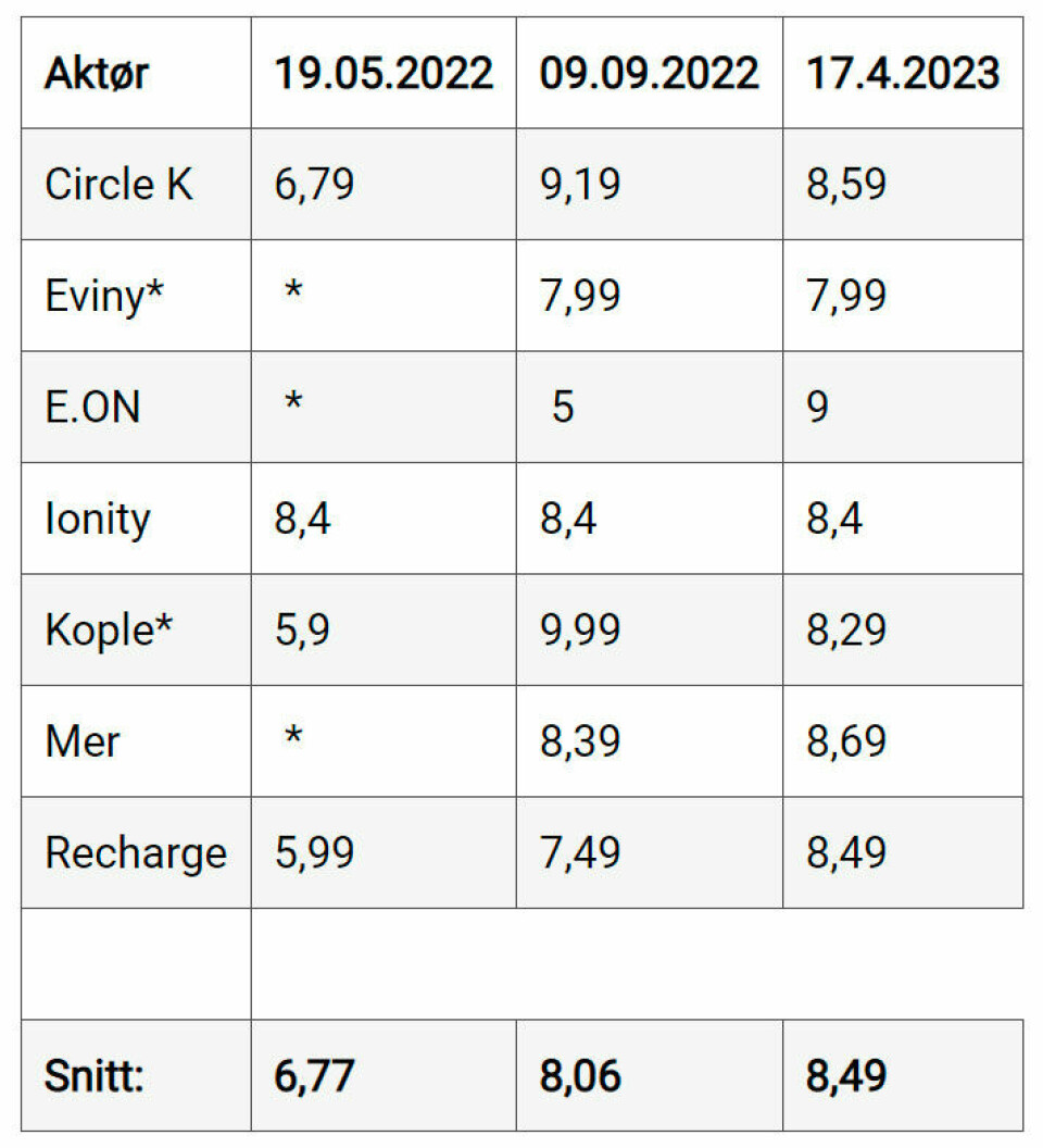 Priser på lynlading per kWh innhentet av Elbilforeningen.