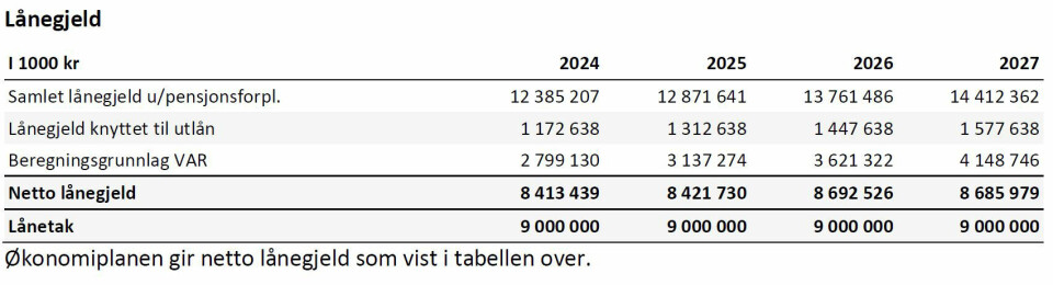 Faksimile: Kristiansand kommunes økonomiplan 2024-27.