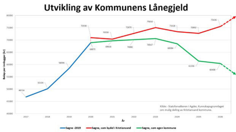 Faksimile: Utvikling av kommunens lånegjeld.