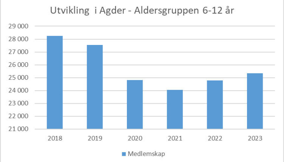 Statistikk fra Agder idrettskrets som viser antall medlemmer i idrettslag i Agder.