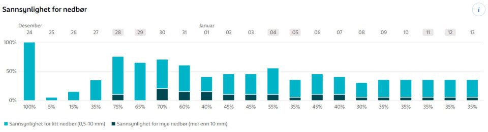 Været i romjulen - usikkert fra nyttår