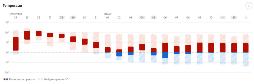 Temperaturene på nyåret er usikre, det kan gå begge veier. Meteorologisk institutt vil ikke utelukke snøfall