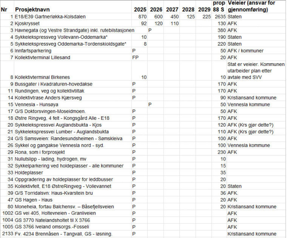 Settes i drift mandag: Her er prosjektene og kostnadene bilistene må betale